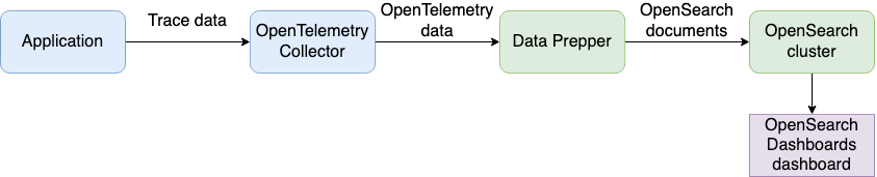 Figure 2: Trace data format conversion using Data Prepper