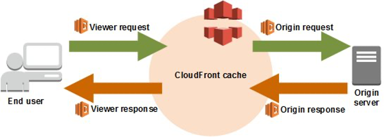 Figure 3: Concept of CloudFront Viewer Request Function and Viewer Response Function