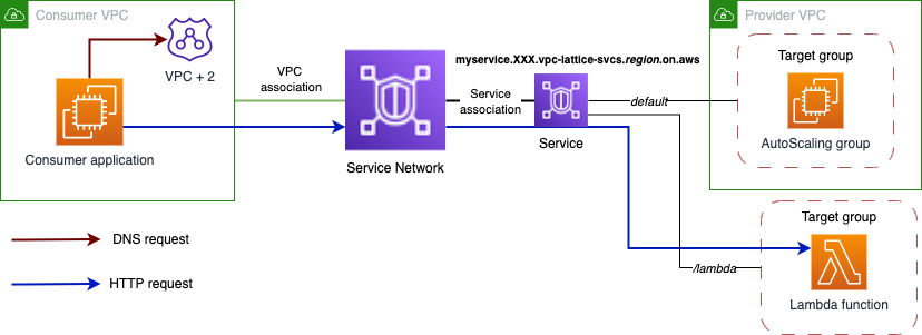 This diagram shows the Consumer and Provider VPCs, published VPC Lattice Services and a Consumer application making an initial request to the VPC resolver endpoint for the IP address of the Service name. This is followed by a subsequent connection to the VPC Lattice Service via the Service Network.