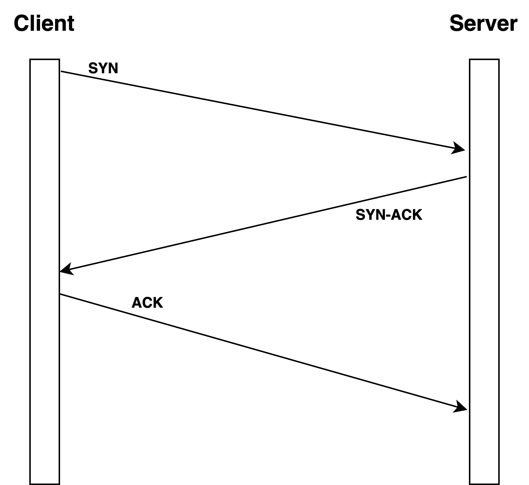 Diagram showing TCP 3-way handshake sequence between a client and a server