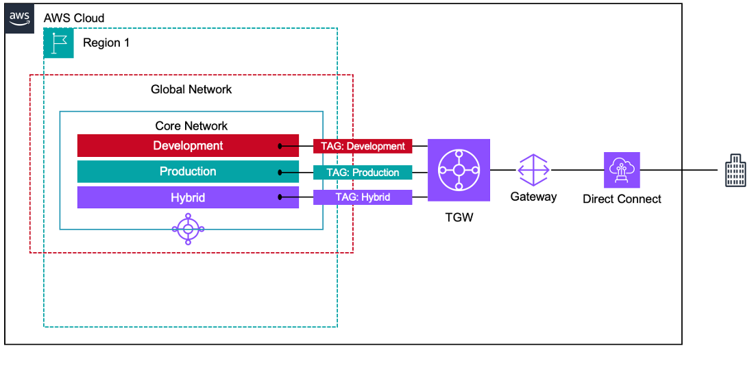 Figure 2 - Transit gateway attachments to three different Cloud WAN segments. Tags have been used to associate each transit gateway attachment with the Development, Production, or Hybrid network segment.