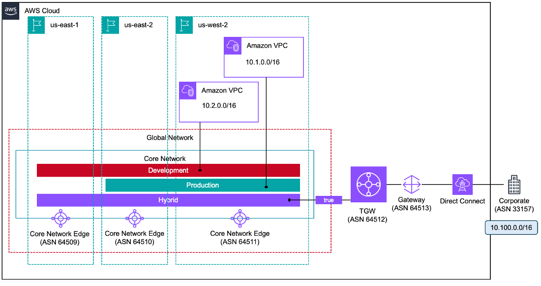 Figure 4 - A wide area network created using Cloud WAN, spanning three Regions. Two Amazon VPCs are attached in us-west-2 across different segments, and Direct Connect is used to connect on-premises locations through transit gateways to the hybrid segment using tags.