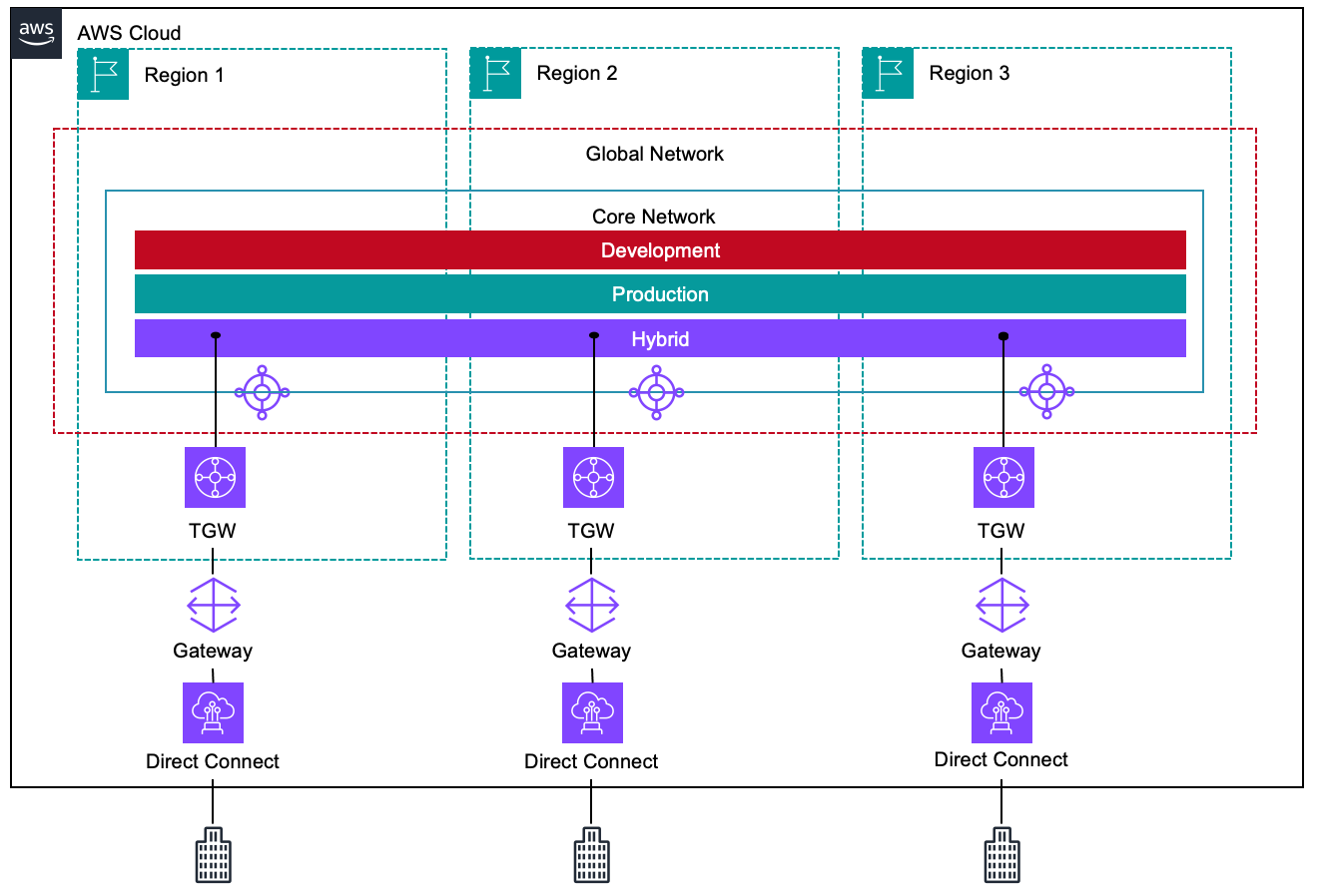 Figure 3 – Transit gateway attachments to three different Regions. This architecture provides resiliency from an architecture perspective.