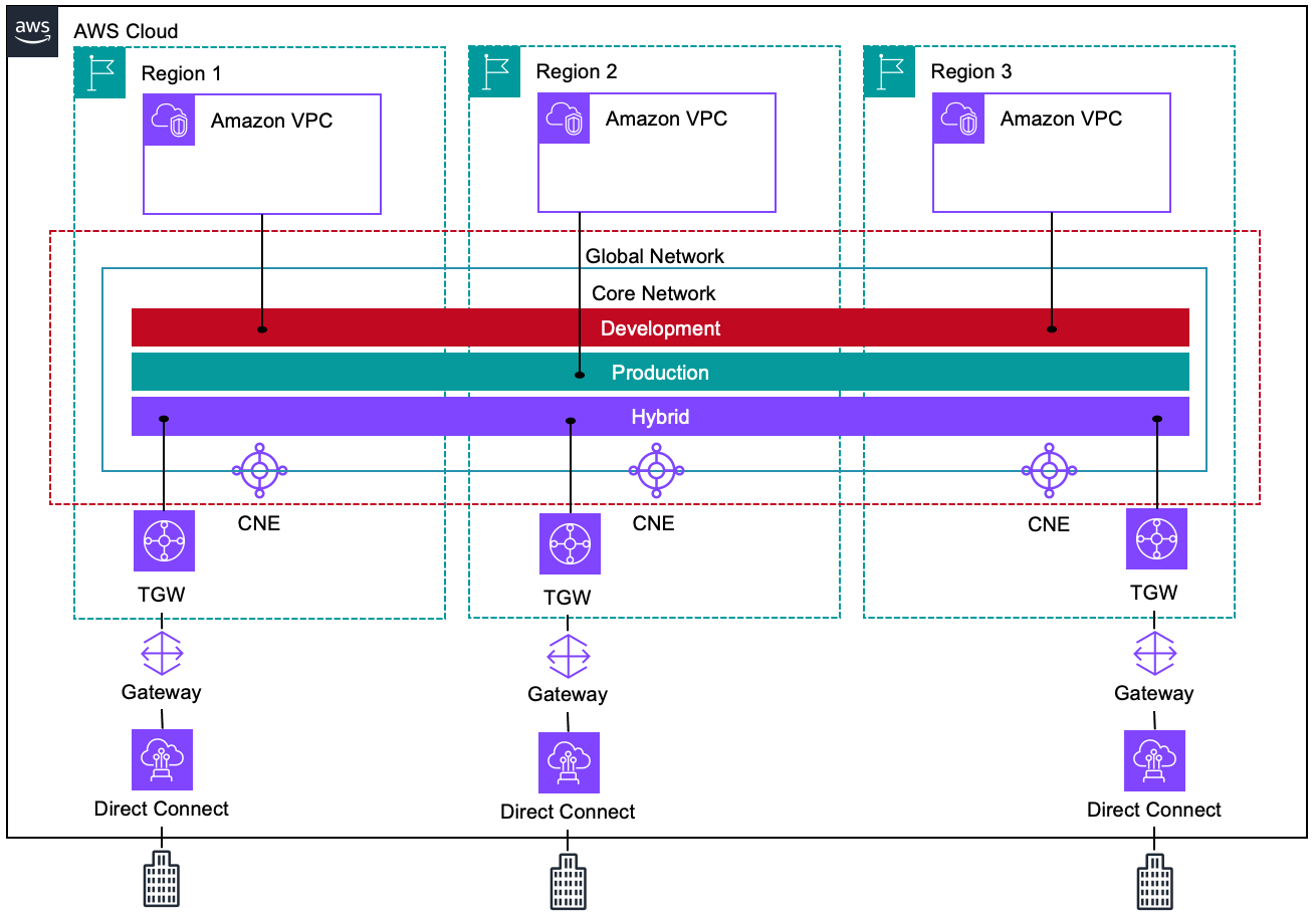 Figure 1 - A wide area network created using Cloud WAN, spanning three Regions. One Amazon VPC is connected to the Cloud WAN Global