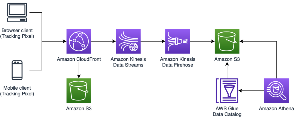 Architecture of pixel tracking solution using AWS Edge services with Amazon CloudFront.