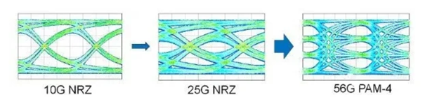 Figure shows the increasing complexity of eye diagrams from 10G NRZ, 25G NRZ, finally to 56G PAM4. Not only does the number of signal levels increase from NRZ to PAM4, but the eye opening reduces at higher data rates, making the signal more prone to errors.