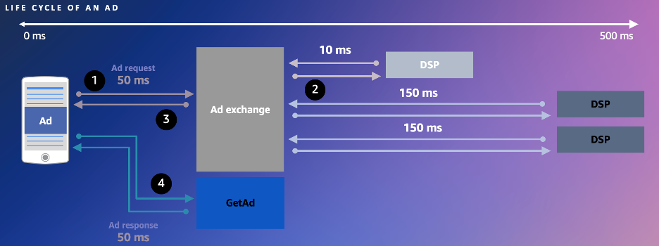 ad life cycle with latency requirements in AdTech ecosystem