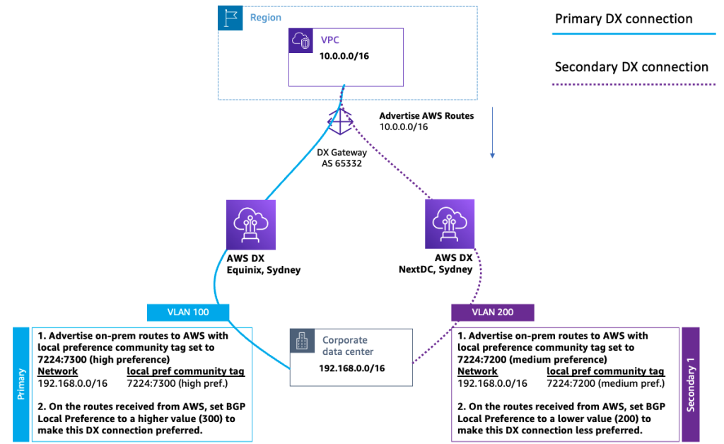 Starting State: Two Direct Connect connections at two Direct Connect locations 