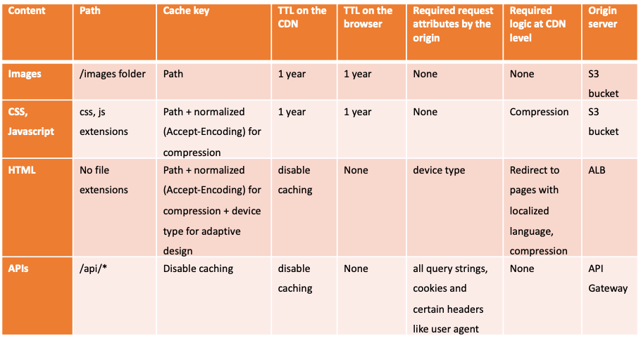 Figure 3: Application delivery requirements