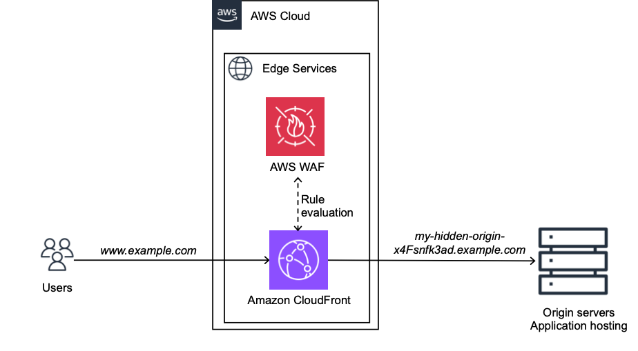 Figure 1: Architecture of a web application with Amazon CloudFront and AWS WAF