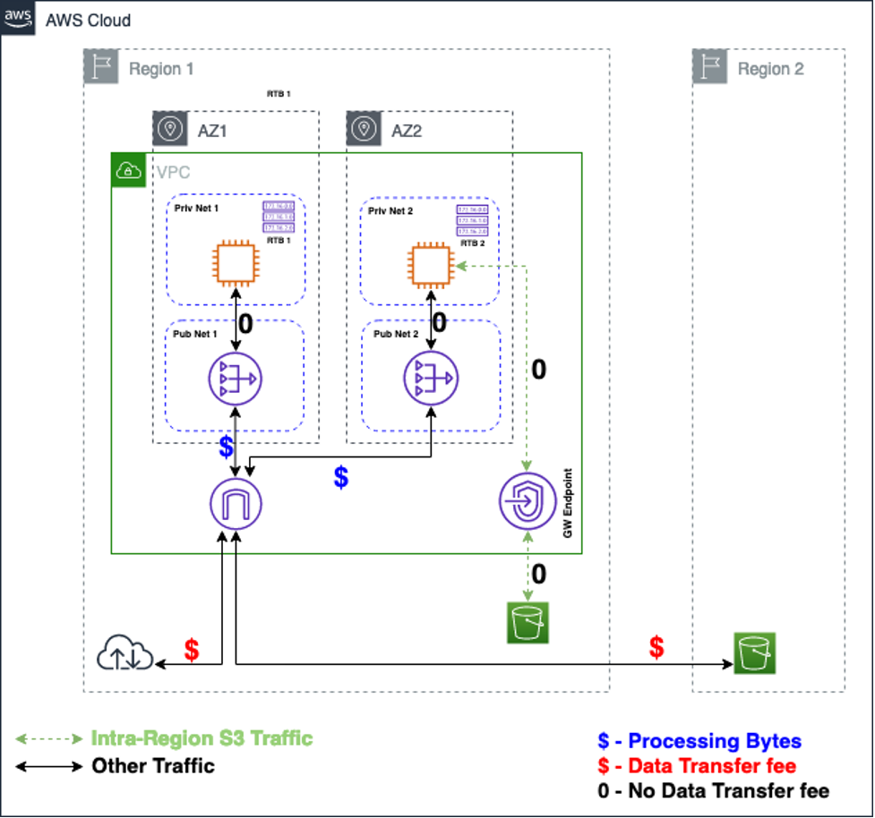 One NAT Gateway in each AZ within a VPC 