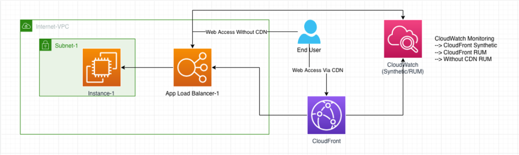 Architecture diagram showing an EC2 instance connecting to an Application Load Balancer pointing to a CloudFront distribution and sending logs to CloudWatch for monitoring