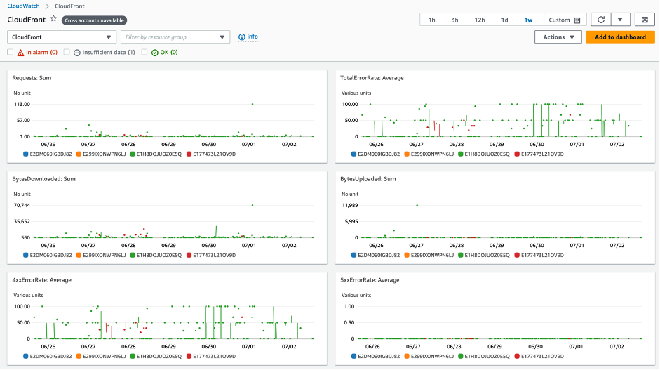 Screenshot of AWS Console showing graphs of CloudFront metrics such as number of requests, bytes delivered, error rate on a CloudWatch dashboard