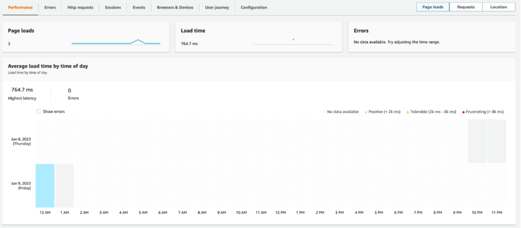 Screenshot of Cloudwatch dashboard showing average load time graphs loaded