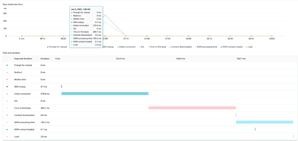 Screenshot of cloudwatch dashboard showing page load times