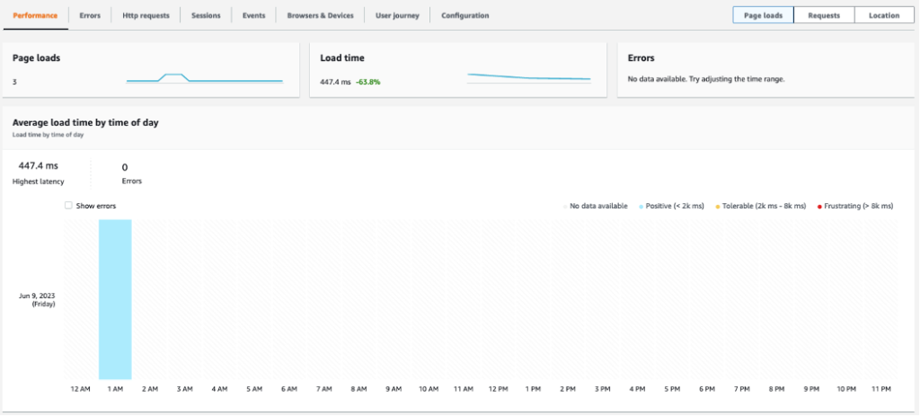 Screenshot of Cloudwatch RUM showing load time with Cloudfront enabled