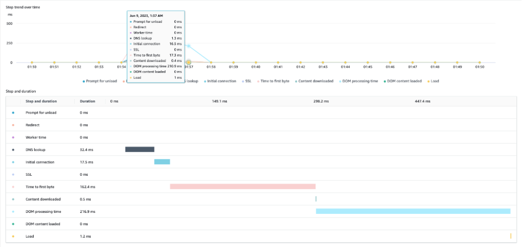 Screenshot of Cloudwatch showing load time for various components of webpage with Cloudfront enabled