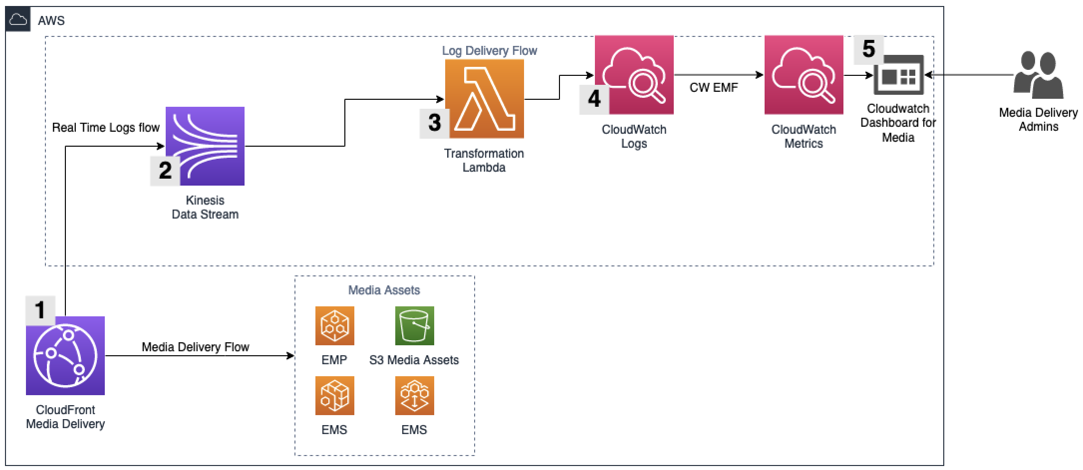 Overall Solution Architecture