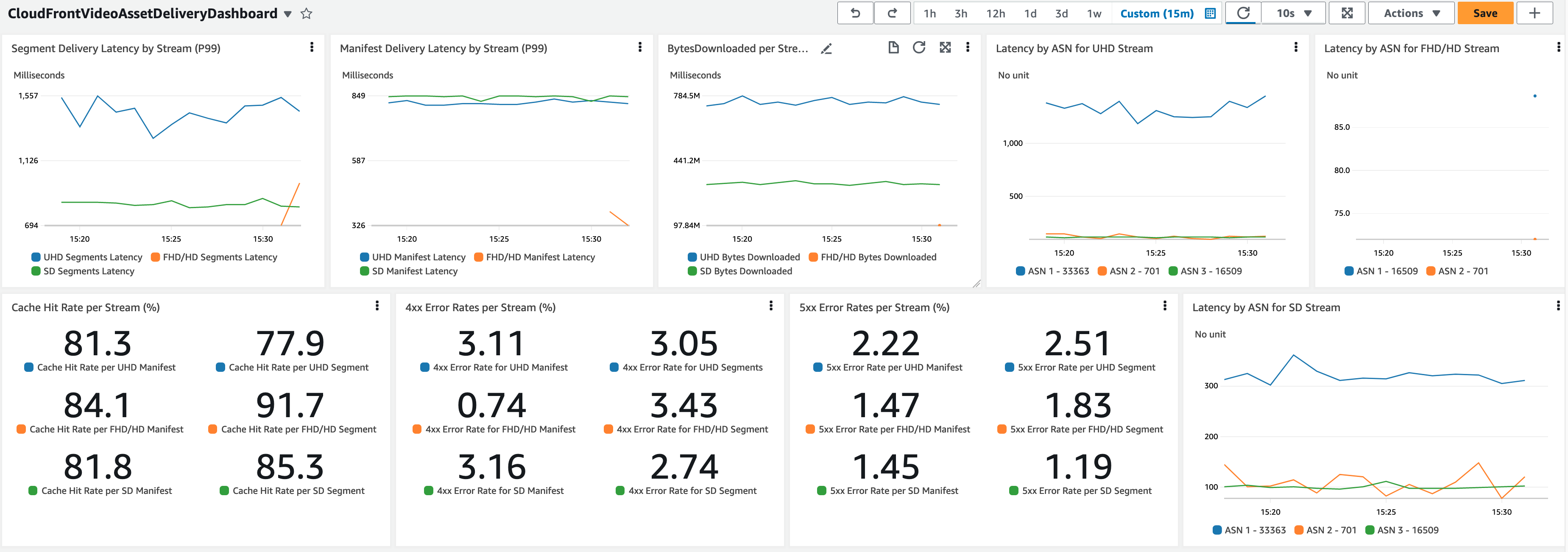 Dashboard Metrics View