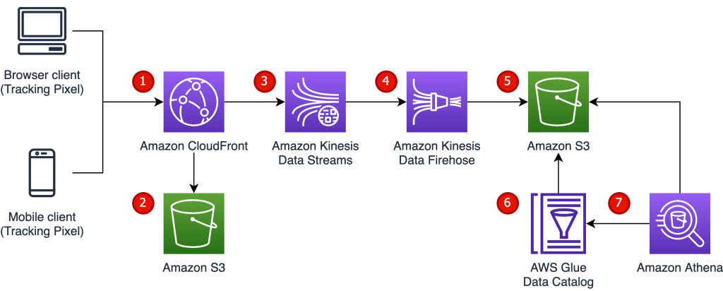 Architecture of pixel tracking solution using AWS Edge services with Amazon CloudFront.