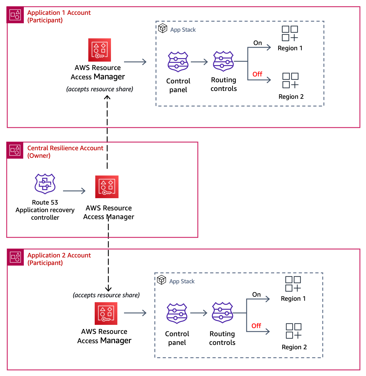 Architecture diagram showing a cluster shared with two AWS Accounts, Application 1 account and Application 2 account 