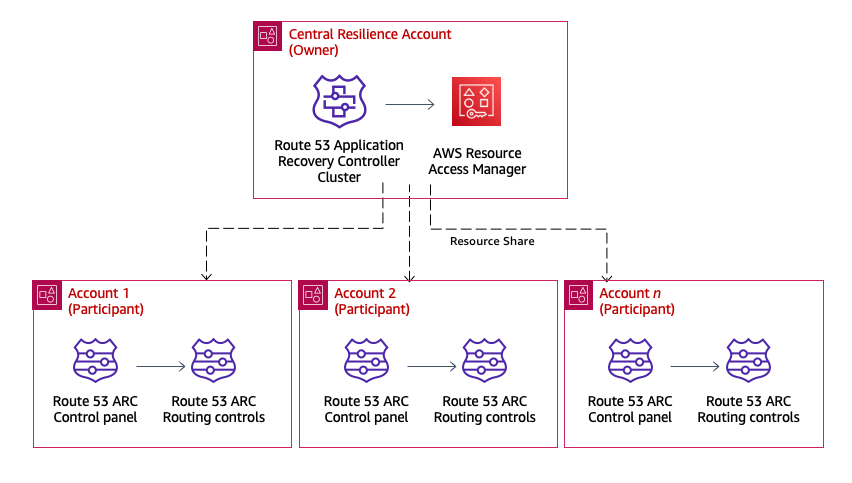 How cross-account cluster sharing in Route 53 ARC works.