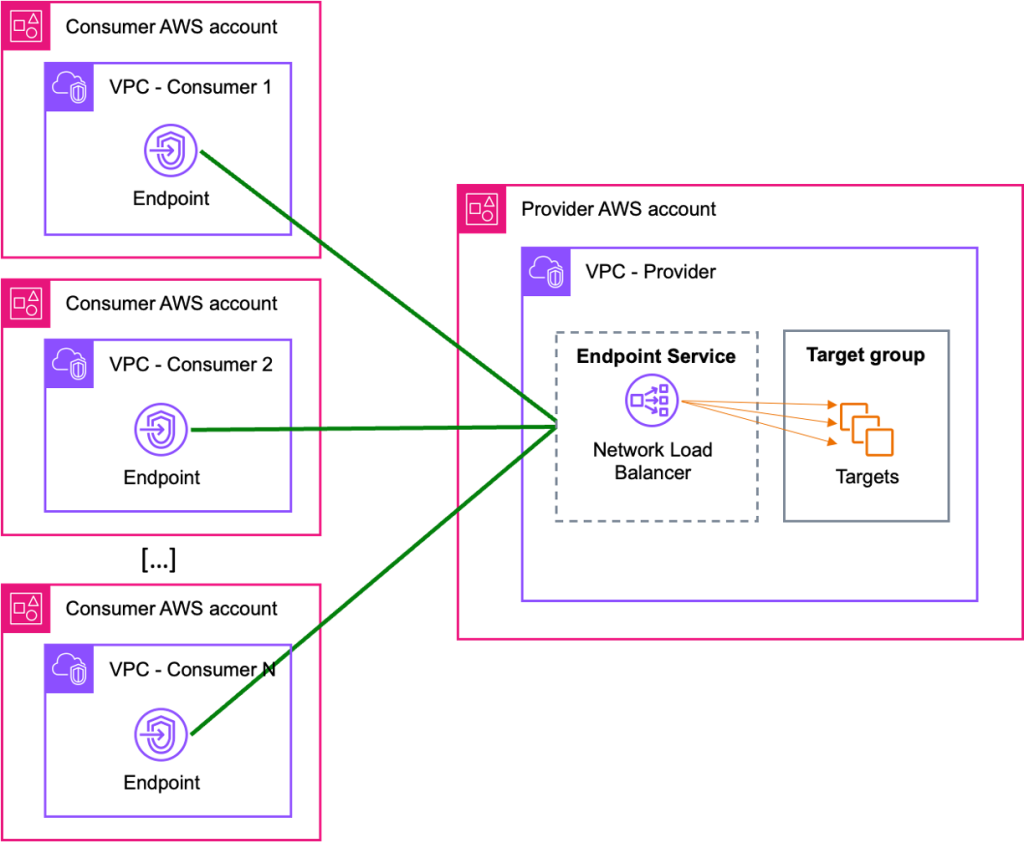 Figure 1. Starting point architecture - endpoint service with multiple endpoints