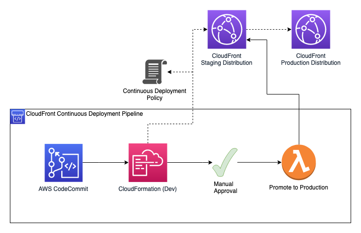 Diagram shows steps of the CloudFront Continuous Deployment with a CI/CD pipeline solution: AWS CodeCommit deploys changes through AWS CloudFormation to a staging AWS CloudFront Distribution which is connected to a production AWS CloudFront distribution.