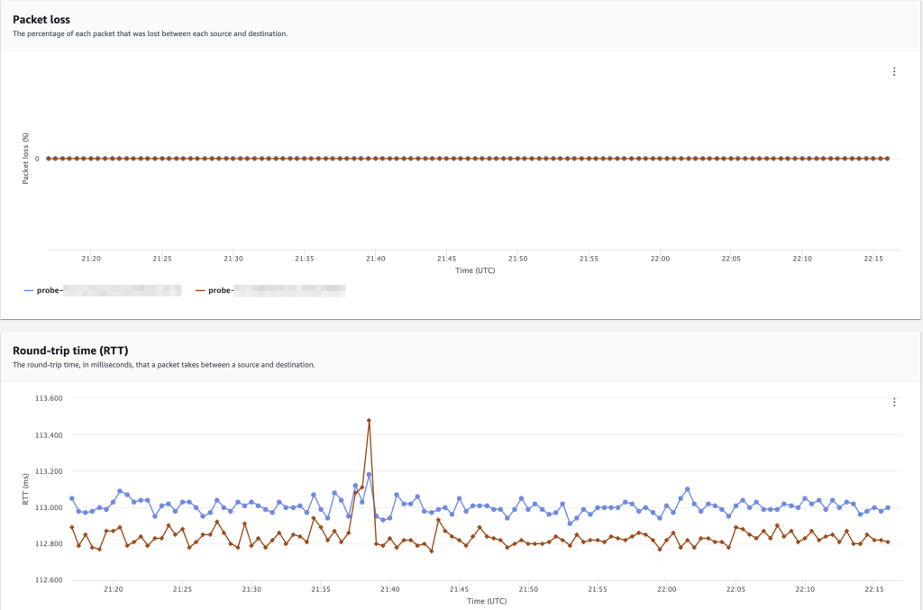 Network Monitor metrics summary view