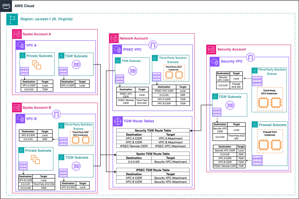 Network architecture diagram showing VPC and TGW route tables and a third-party solution running on EC2 to manage routes and provide VPN services.