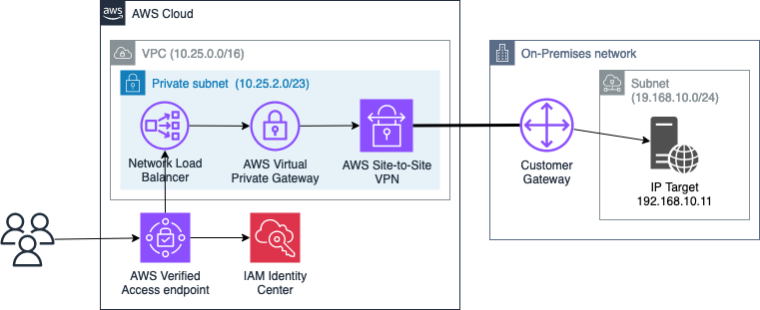 AWS AVA Architecture Overview