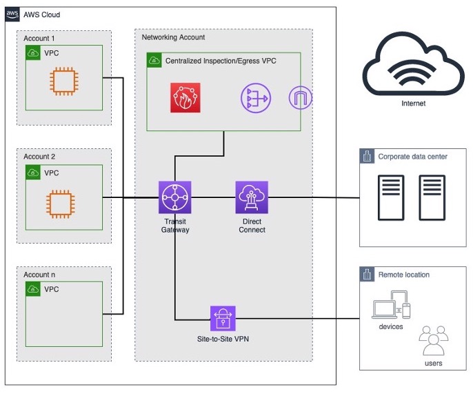 Using AWS Transit Gateway Flow Logs to chargeback data processing costs ...