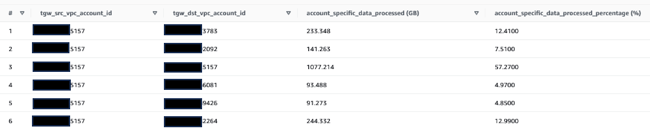 Data processed and percentage allocation from Transit Gateway Flow Logs