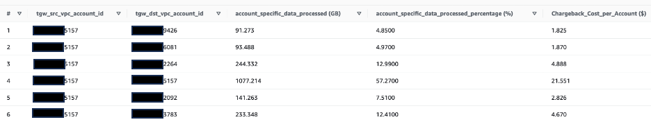 Chargeback costs per account