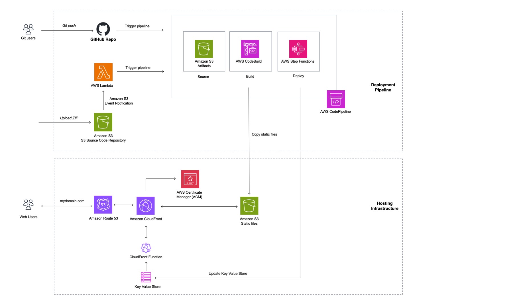 Architecture of CloudFront Hosting Toolkit