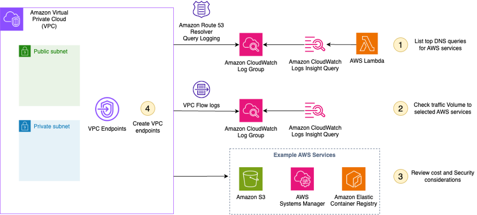 Finding VPC Endpoint solution workflow