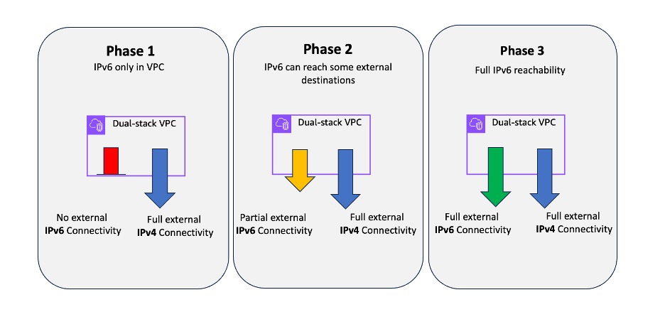 Phases of IPv6 deployment