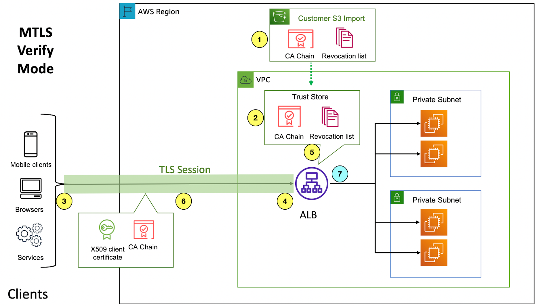 Figure 2: Application Load Balancer configured in mTLS verify mode