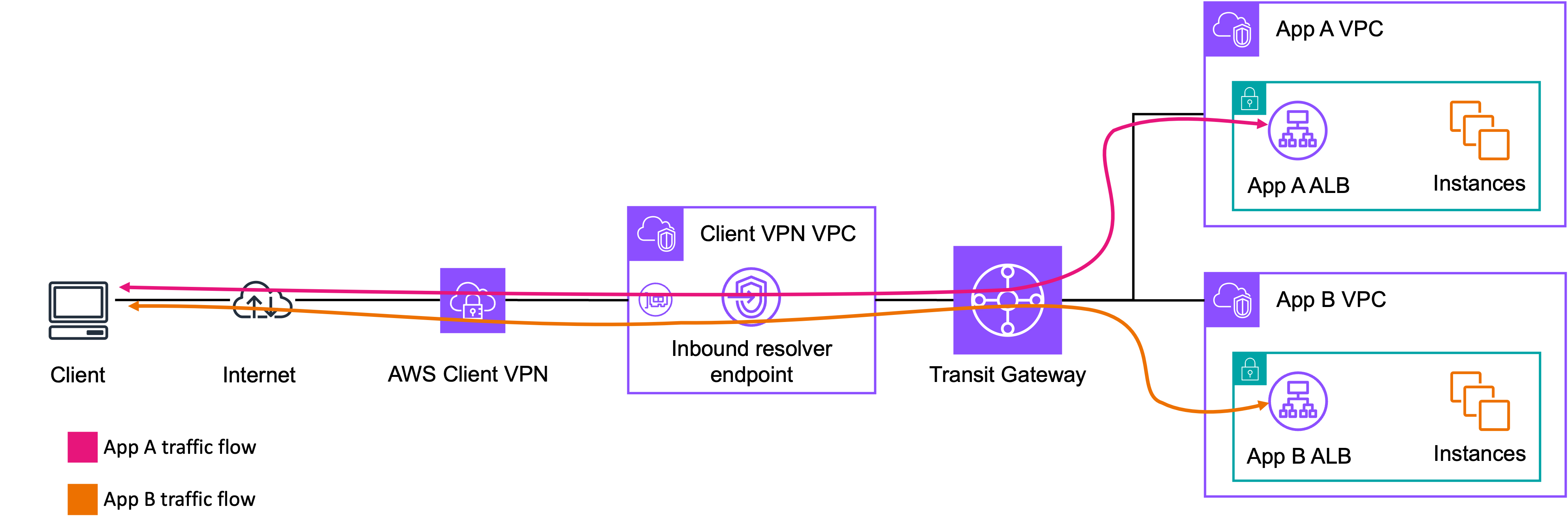 AWS Client VPN and AWS Verified Access migration and interoperability ...