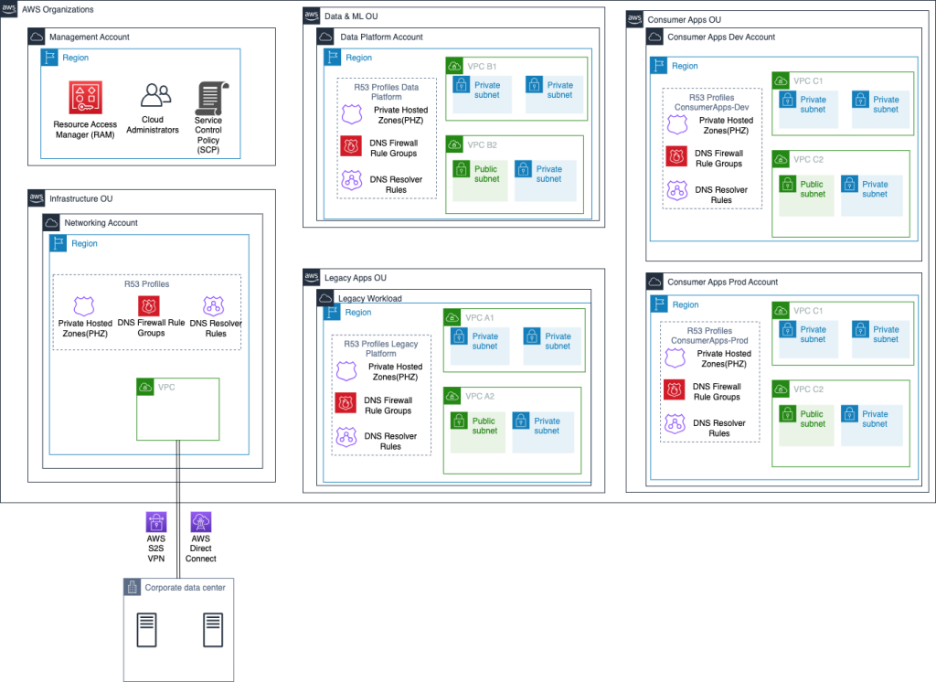 Figure 1: Route 53 DNS configurations in a multi-account AWS environment used in this example.