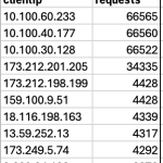 Athena query output of top 10 IP sources of web requests