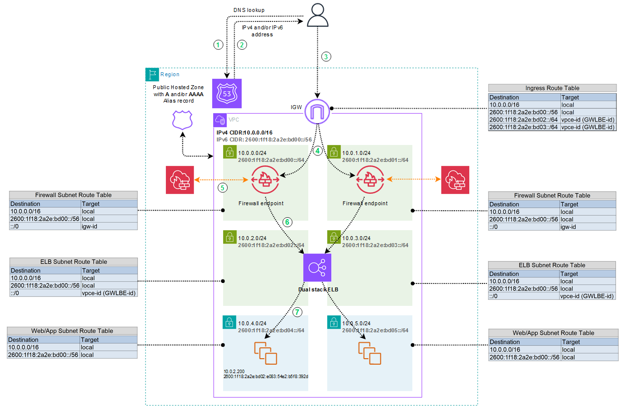 Ipv6 Deployment Models For Aws Network Firewall Networking And Content Delivery 