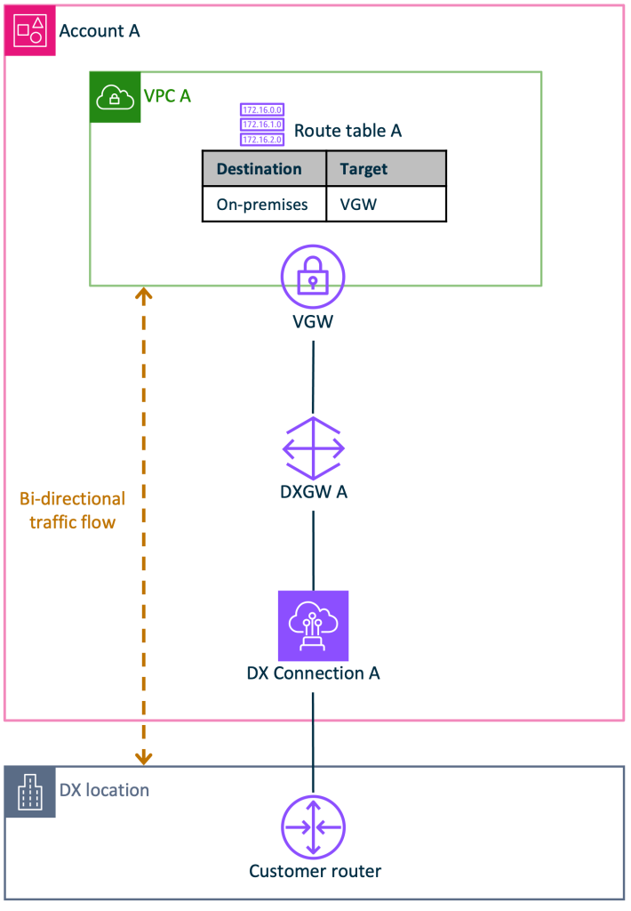 Simple hybrid networking setup connecting on-premises to VPC A using a Direct Connect gateway