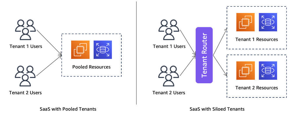 Tenant routing in Pool and Silo SaaS models