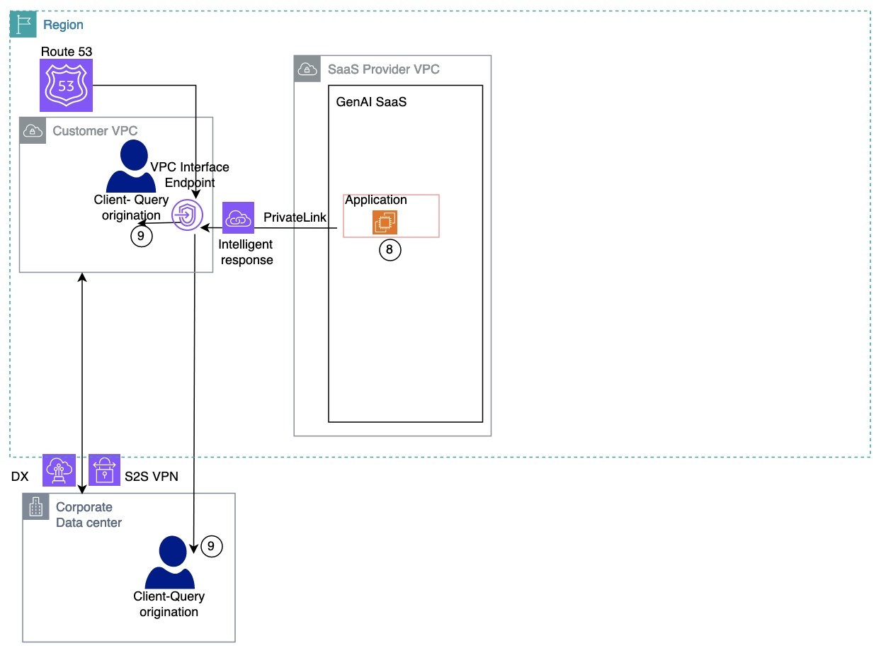 Secure private connectivity client and generative AI SaaS provider