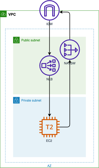 Figure 5: Infrastructure deployed by template