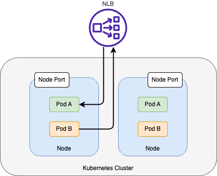 Figure 4: Hairpinning traffic through a Network Load Balancer