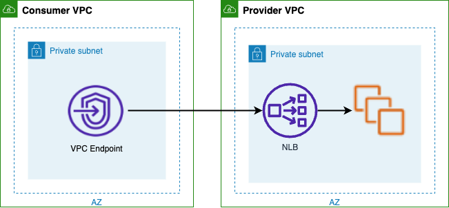 Figure 3: PrivateLink connection