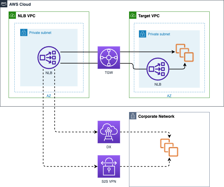 Figure 2: Network Load Balancer routing to remote targets