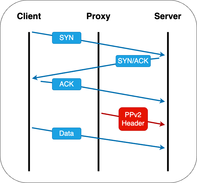 Figure 1: TCP connection flow with Proxy protocol v2 header insertion